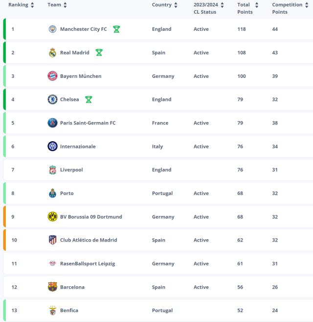 新版世俱杯排名系统上线 谁还有望入围一目了然？