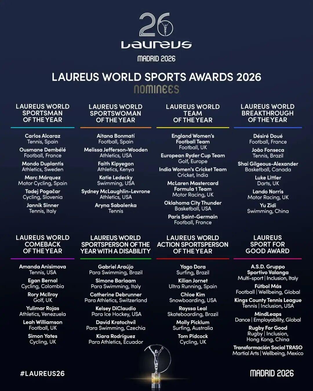 百家乐官网-辛卡领衔 虎妞入围 2026年劳伦斯体育奖提名公布